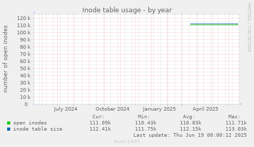 Inode table usage
