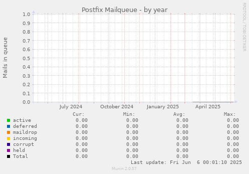 Postfix Mailqueue