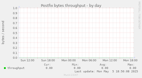 Postfix bytes throughput