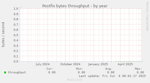 Postfix bytes throughput