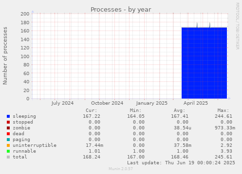 Processes