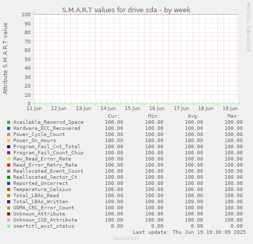 S.M.A.R.T values for drive sda