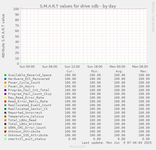 S.M.A.R.T values for drive sdb