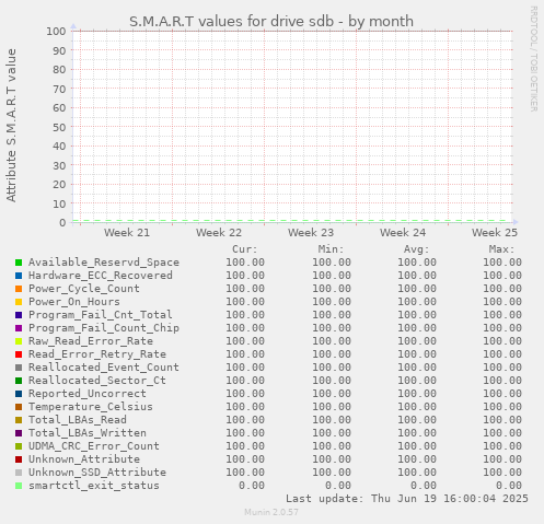 S.M.A.R.T values for drive sdb