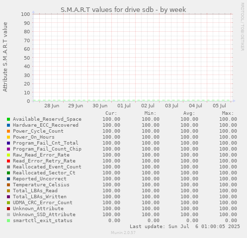 S.M.A.R.T values for drive sdb