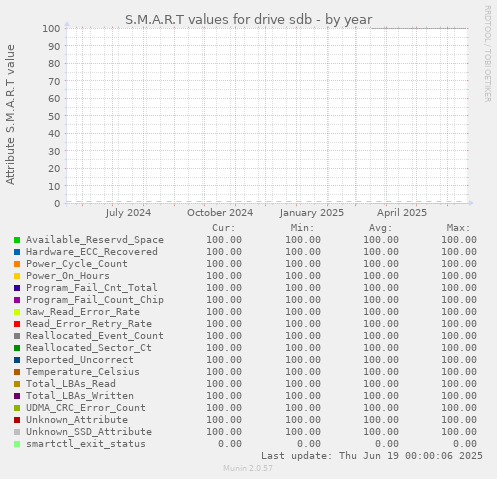 S.M.A.R.T values for drive sdb