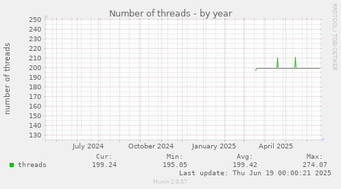 Number of threads