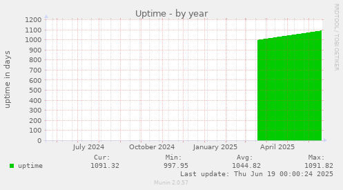Uptime