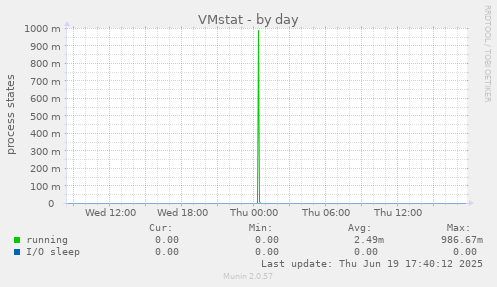 VMstat