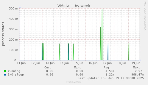 VMstat