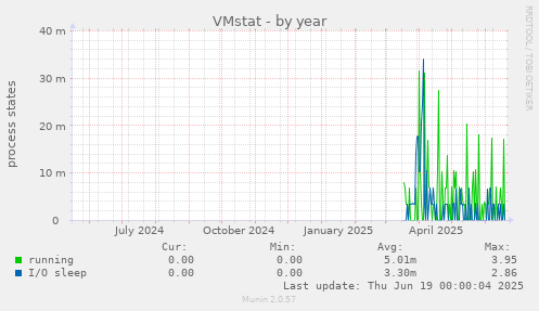 VMstat