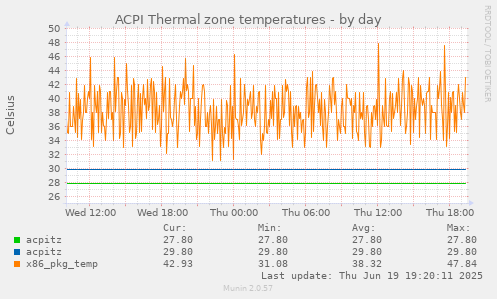 ACPI Thermal zone temperatures