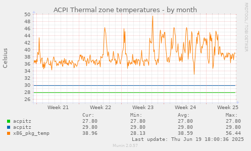 ACPI Thermal zone temperatures