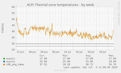 ACPI Thermal zone temperatures