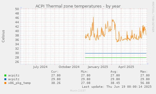 ACPI Thermal zone temperatures