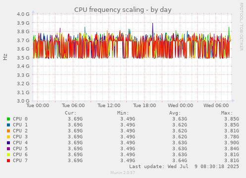 CPU frequency scaling