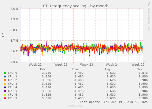 CPU frequency scaling
