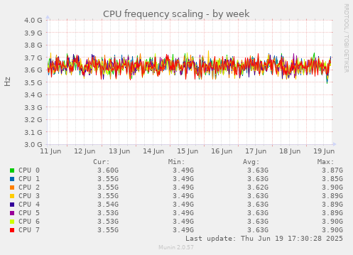 CPU frequency scaling