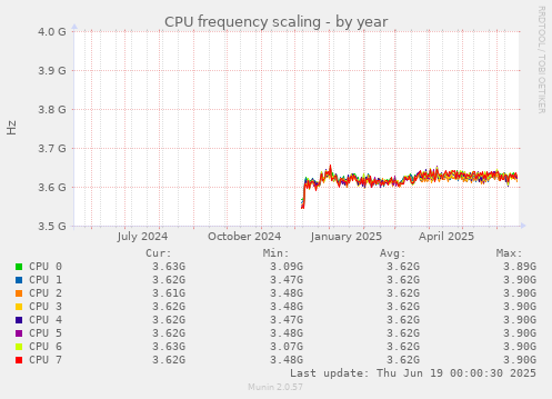 CPU frequency scaling