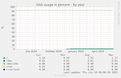Disk usage in percent