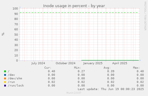 Inode usage in percent