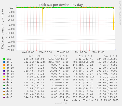 Disk IOs per device