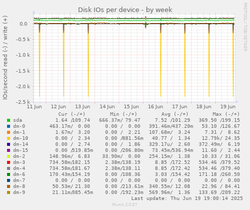 Disk IOs per device
