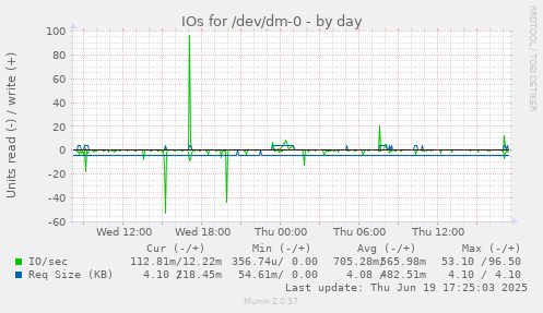 IOs for /dev/dm-0