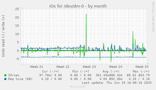 IOs for /dev/dm-0