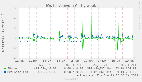 IOs for /dev/dm-0