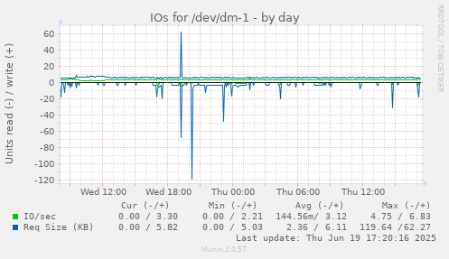 IOs for /dev/dm-1