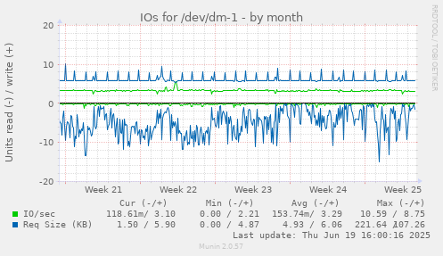 IOs for /dev/dm-1