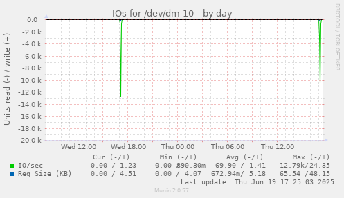 IOs for /dev/dm-10