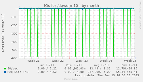 IOs for /dev/dm-10