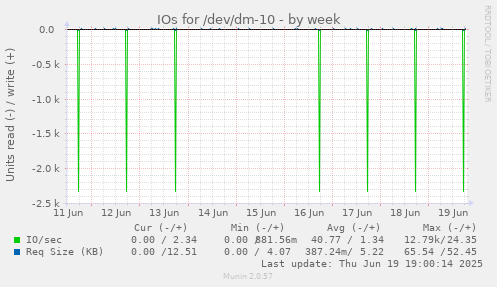 IOs for /dev/dm-10