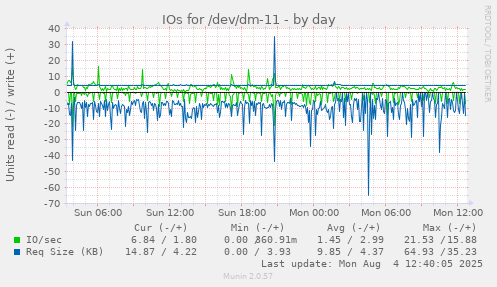 IOs for /dev/dm-11