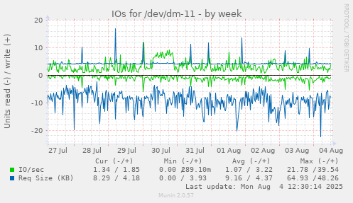 IOs for /dev/dm-11
