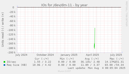IOs for /dev/dm-11