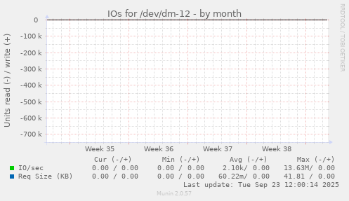IOs for /dev/dm-12