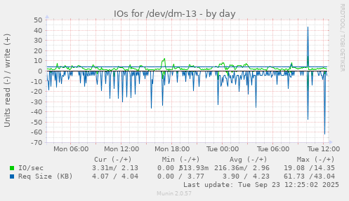 IOs for /dev/dm-13