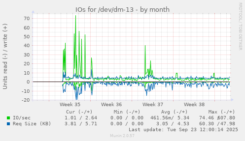 IOs for /dev/dm-13