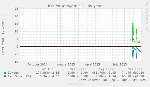 IOs for /dev/dm-13