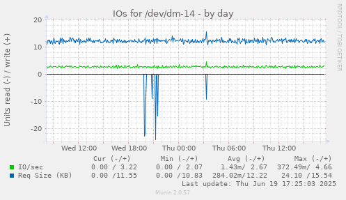 IOs for /dev/dm-14