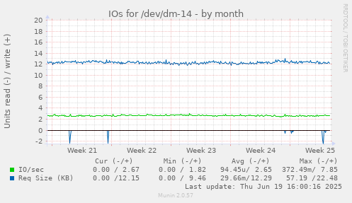 IOs for /dev/dm-14