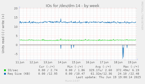 IOs for /dev/dm-14