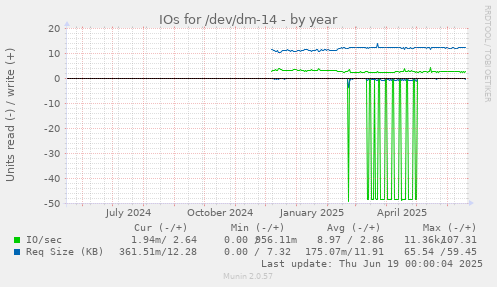 IOs for /dev/dm-14