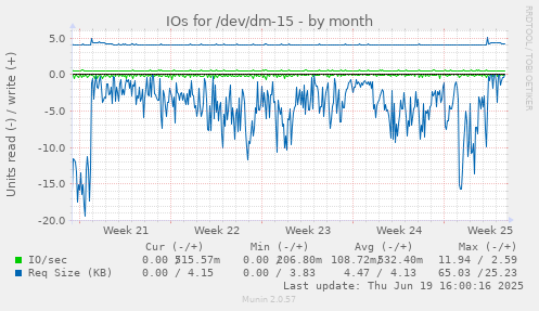 IOs for /dev/dm-15