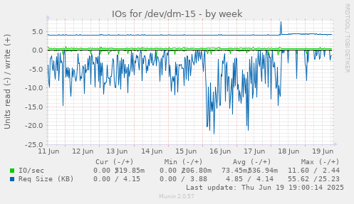 IOs for /dev/dm-15