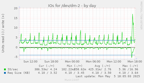 IOs for /dev/dm-2