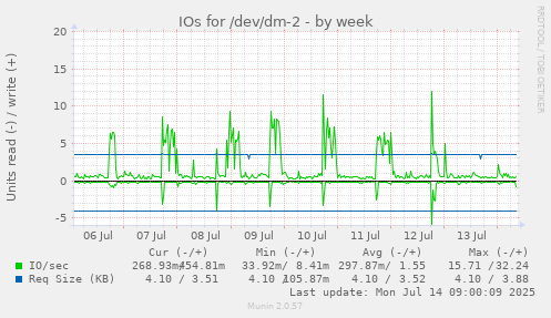 IOs for /dev/dm-2